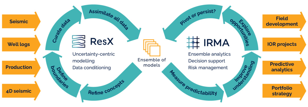 ResX and IRMA collaborate to deliver value